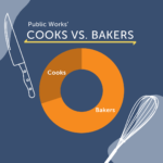 pie chart showing cooks vs. bakers at Public Works