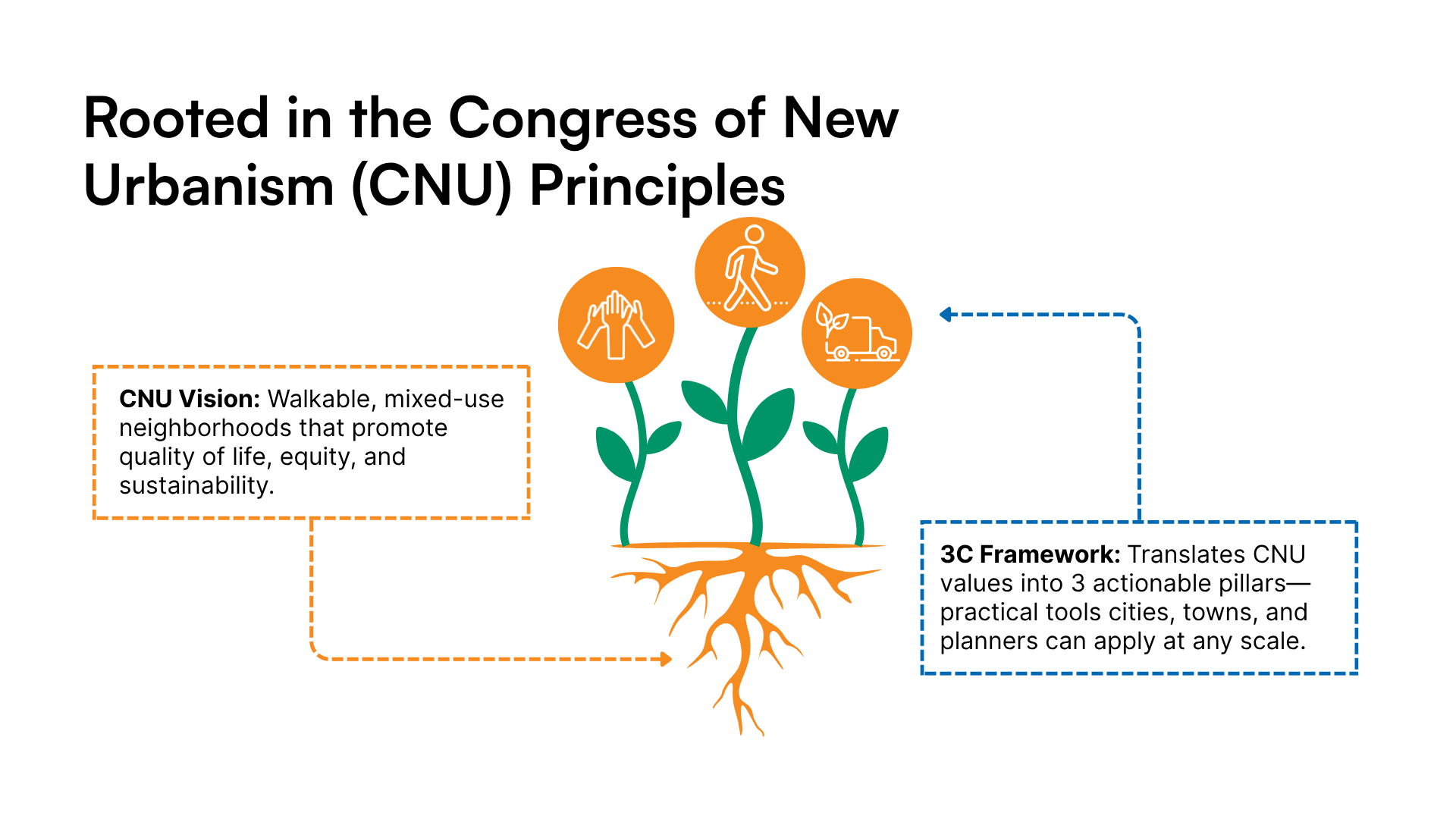 The 3C Framework for Walkability: A Smart Strategy for Resilient Urban ...